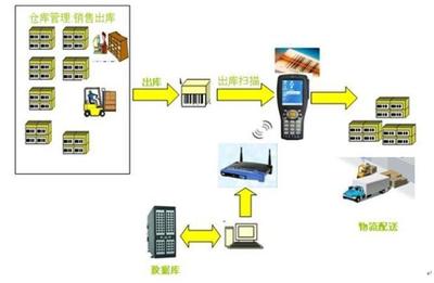 电子行业SAP ERP与仓储管理系统集成解决方案 打造智能高效的供应链核心