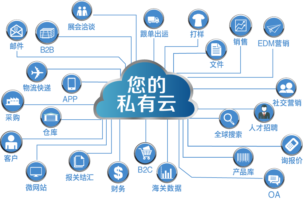 系统集成 外贸公司寻找外国客户的策略与实践