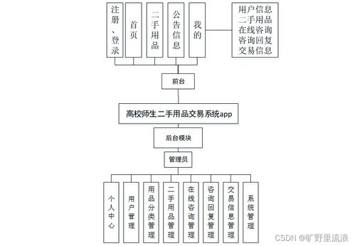 基于SSM的高校师生二手用品交易系统APP设计与商务信息咨询整合研究