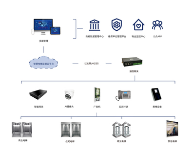 电梯管理数智化升级 开启高效监管与智能维保新篇章