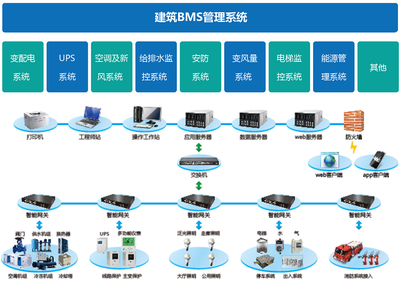 如何区分BAS、BMS、IBMS三种系统集成模式