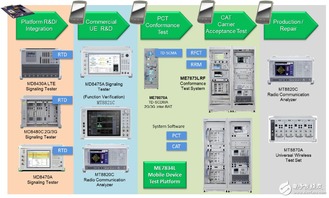 一招搞定4G LTE终端产品测试与商务信息咨询
