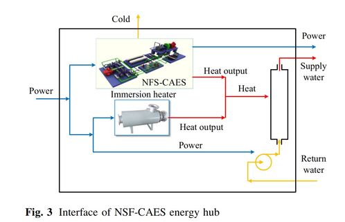 非补燃压缩空气储能系统集成的零碳排放综合能源优化调度 MATLAB 代码实现